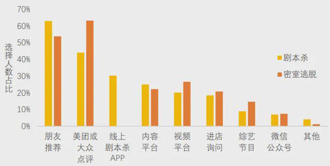 开元棋牌官网美团研究院：全国剧本杀、密室逃脱行业发展报告(图3)