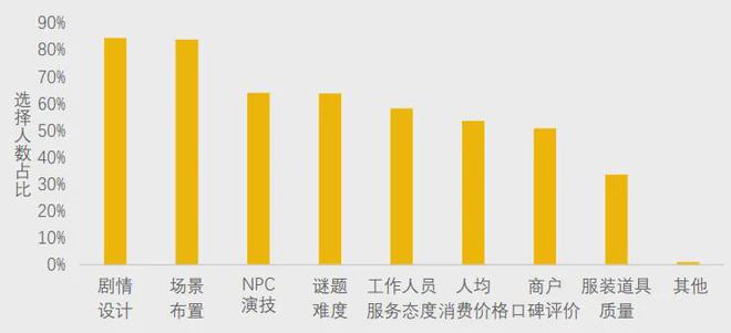 开元棋牌官网美团研究院：全国剧本杀、密室逃脱行业发展报告(图9)