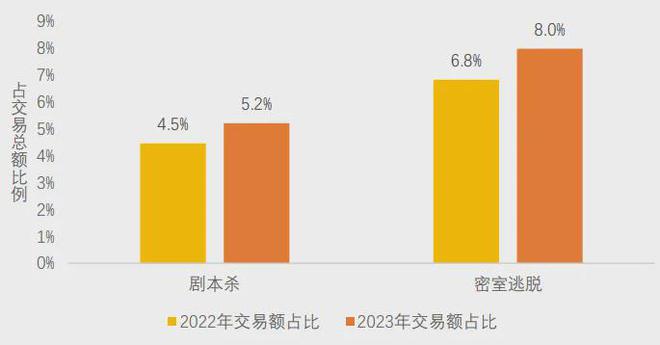 开元棋牌官网美团研究院：全国剧本杀、密室逃脱行业发展报告(图8)