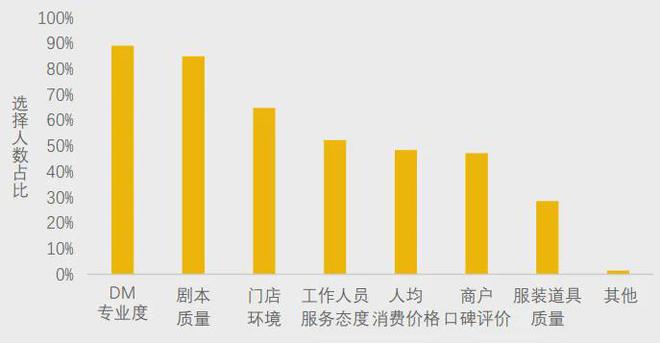 开元棋牌官网美团研究院：全国剧本杀、密室逃脱行业发展报告(图6)