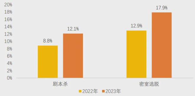 开元棋牌官网美团研究院：全国剧本杀、密室逃脱行业发展报告(图10)